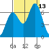 San Mateo Bridge west tide chart for Saturday, September 13, 2025