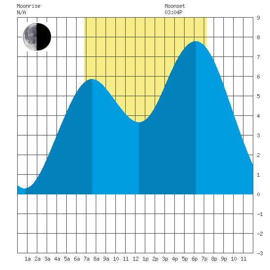 San Mateo Bridge west tide chart for Sunday, September 14, 2025