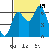 San Mateo Bridge west tide chart for Monday, September 15, 2025