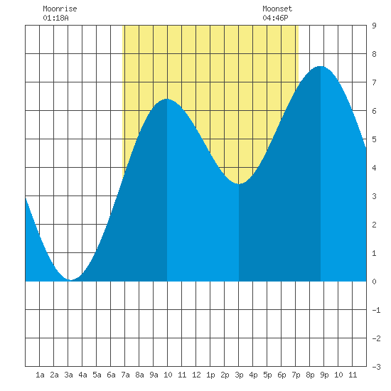San Mateo Bridge west tide chart for Tuesday, September 16, 2025