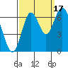 San Mateo Bridge west tide chart for Wednesday, September 17, 2025