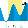 San Mateo Bridge west tide chart for Thursday, September 18, 2025