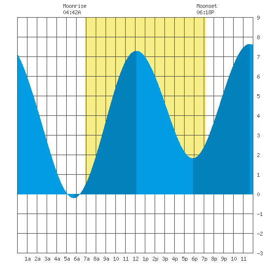 San Mateo Bridge west tide chart for Friday, September 19, 2025