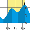 San Mateo Bridge west tide chart for Monday, September 1, 2025