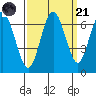 San Mateo Bridge west tide chart for Sunday, September 21, 2025