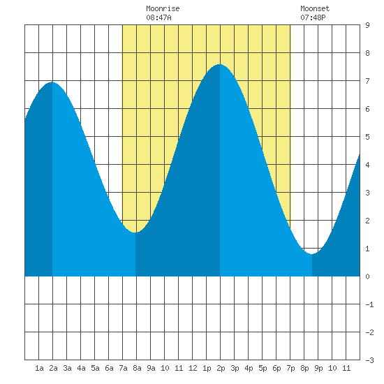 San Mateo Bridge west tide chart for Tuesday, September 23, 2025