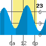 San Mateo Bridge west tide chart for Tuesday, September 23, 2025