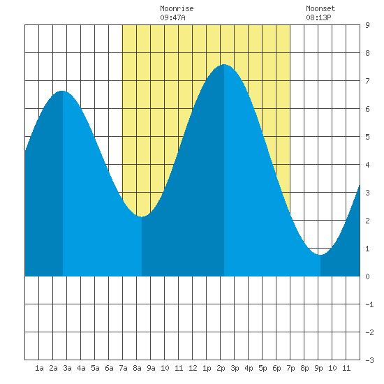 San Mateo Bridge west tide chart for Wednesday, September 24, 2025