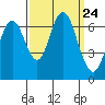 San Mateo Bridge west tide chart for Wednesday, September 24, 2025