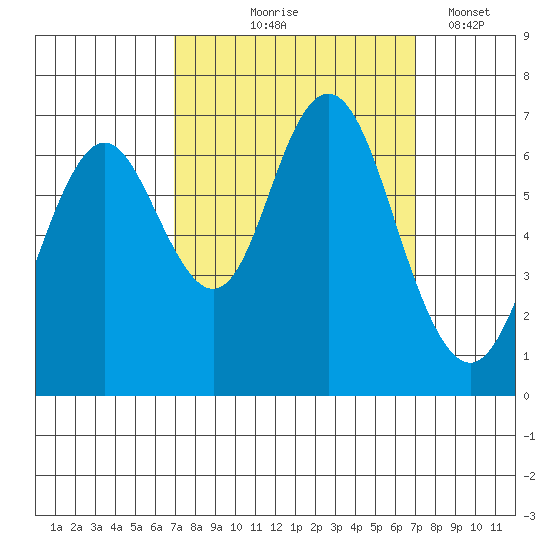 San Mateo Bridge west tide chart for Thursday, September 25, 2025