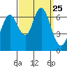 San Mateo Bridge west tide chart for Thursday, September 25, 2025