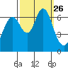 San Mateo Bridge west tide chart for Friday, September 26, 2025