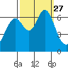 San Mateo Bridge west tide chart for Saturday, September 27, 2025