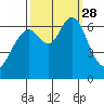 San Mateo Bridge west tide chart for Sunday, September 28, 2025
