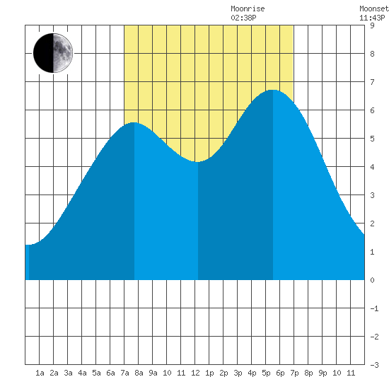 San Mateo Bridge west tide chart for Monday, September 29, 2025