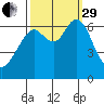 San Mateo Bridge west tide chart for Monday, September 29, 2025