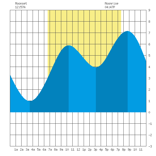 San Mateo Bridge west tide chart for Tuesday, September 2, 2025