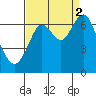 San Mateo Bridge west tide chart for Tuesday, September 2, 2025