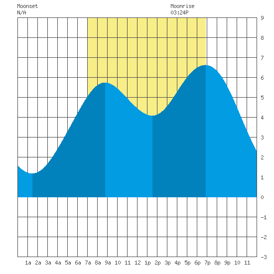 San Mateo Bridge west tide chart for Tuesday, September 30, 2025