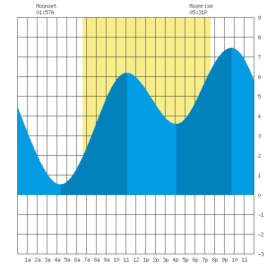 San Mateo Bridge west tide chart for Wednesday, September 3, 2025