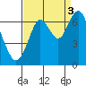 San Mateo Bridge west tide chart for Wednesday, September 3, 2025