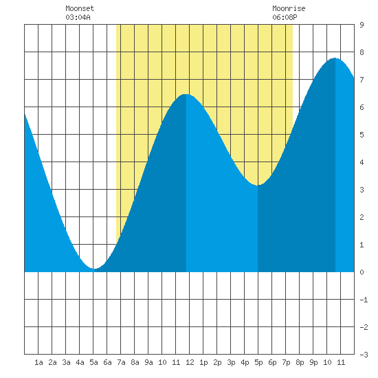 San Mateo Bridge west tide chart for Thursday, September 4, 2025
