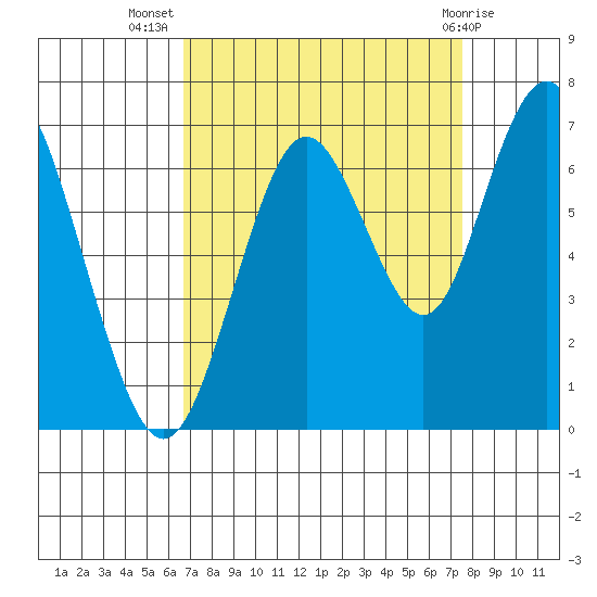 San Mateo Bridge west tide chart for Friday, September 5, 2025