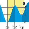 San Mateo Bridge west tide chart for Friday, September 5, 2025