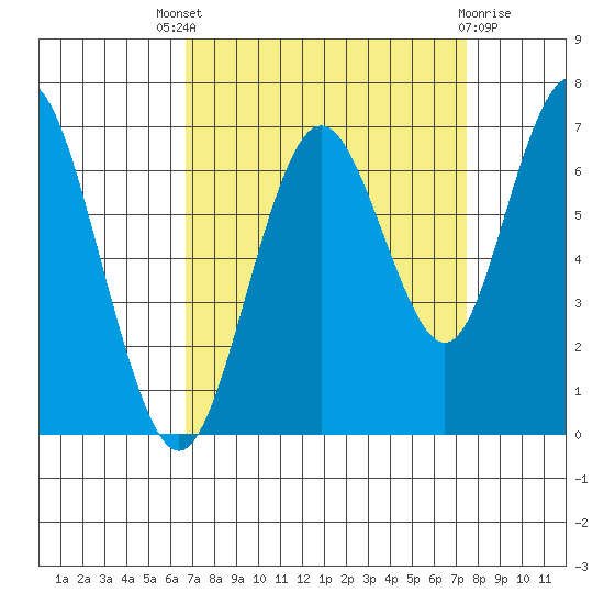 San Mateo Bridge west tide chart for Saturday, September 6, 2025