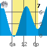 San Mateo Bridge west tide chart for Sunday, September 7, 2025