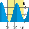 San Mateo Bridge west tide chart for Monday, September 8, 2025