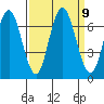 San Mateo Bridge west tide chart for Tuesday, September 9, 2025