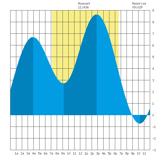 San Mateo Bridge west tide chart for Friday, October 10, 2025
