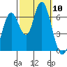 San Mateo Bridge west tide chart for Friday, October 10, 2025