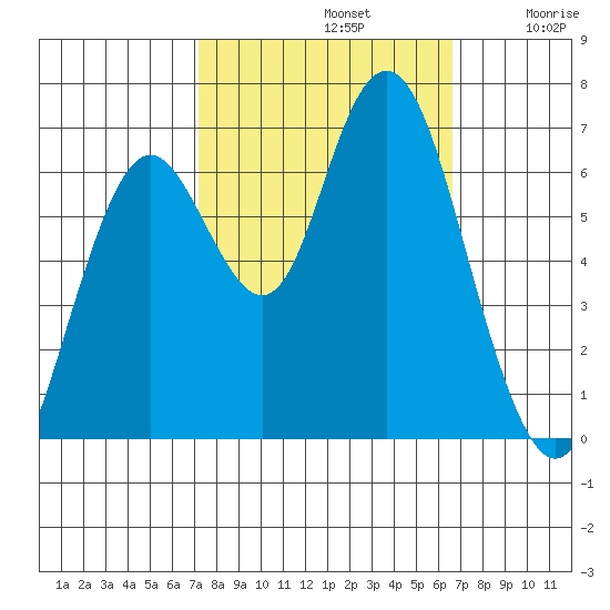 San Mateo Bridge west tide chart for Saturday, October 11, 2025