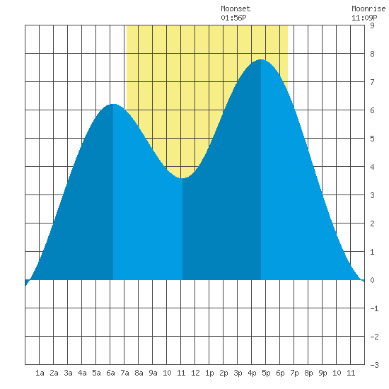 San Mateo Bridge west tide chart for Sunday, October 12, 2025