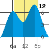 San Mateo Bridge west tide chart for Sunday, October 12, 2025