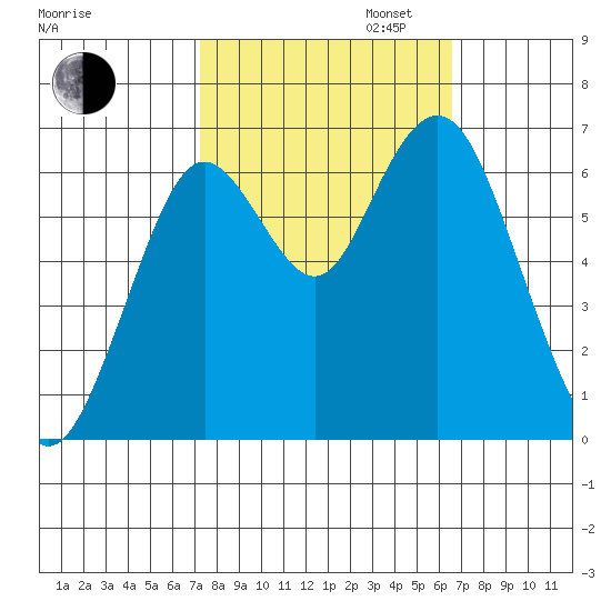 San Mateo Bridge west tide chart for Monday, October 13, 2025