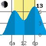 San Mateo Bridge west tide chart for Monday, October 13, 2025