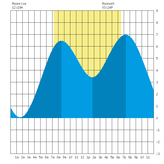 San Mateo Bridge west tide chart for Tuesday, October 14, 2025