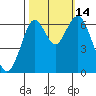 San Mateo Bridge west tide chart for Tuesday, October 14, 2025