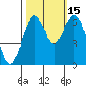 San Mateo Bridge west tide chart for Wednesday, October 15, 2025