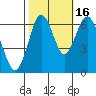 San Mateo Bridge west tide chart for Thursday, October 16, 2025