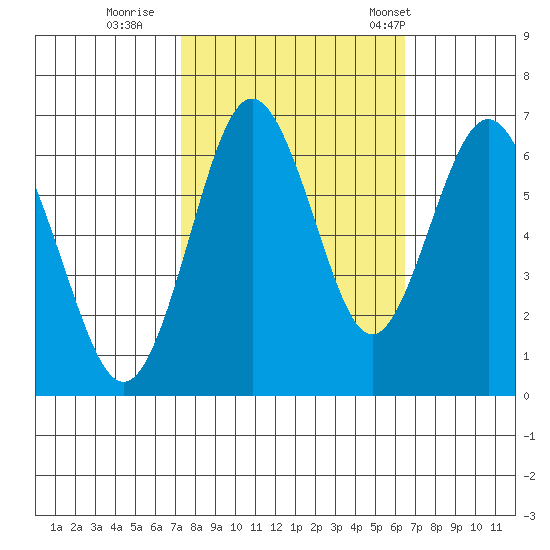 San Mateo Bridge west tide chart for Friday, October 17, 2025