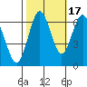 San Mateo Bridge west tide chart for Friday, October 17, 2025
