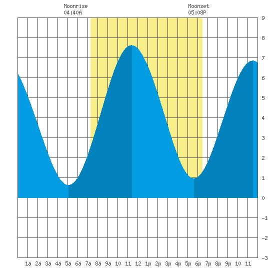 San Mateo Bridge west tide chart for Saturday, October 18, 2025