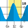 San Mateo Bridge west tide chart for Saturday, October 18, 2025