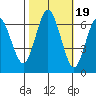 San Mateo Bridge west tide chart for Sunday, October 19, 2025