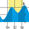 San Mateo Bridge west tide chart for Wednesday, October 1, 2025