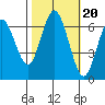 San Mateo Bridge west tide chart for Monday, October 20, 2025
